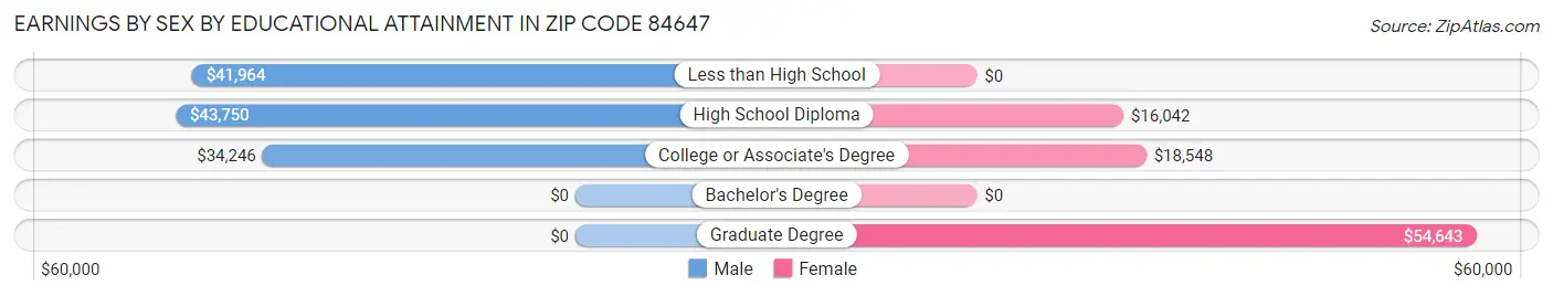 Earnings by Sex by Educational Attainment in Zip Code 84647