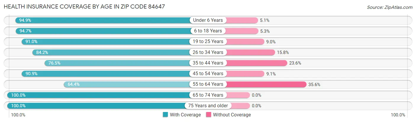 Health Insurance Coverage by Age in Zip Code 84647