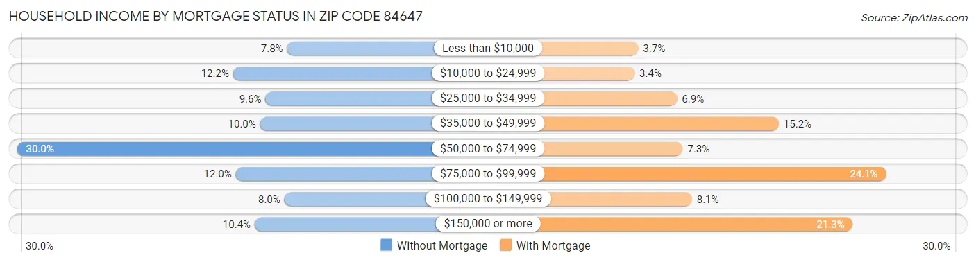 Household Income by Mortgage Status in Zip Code 84647