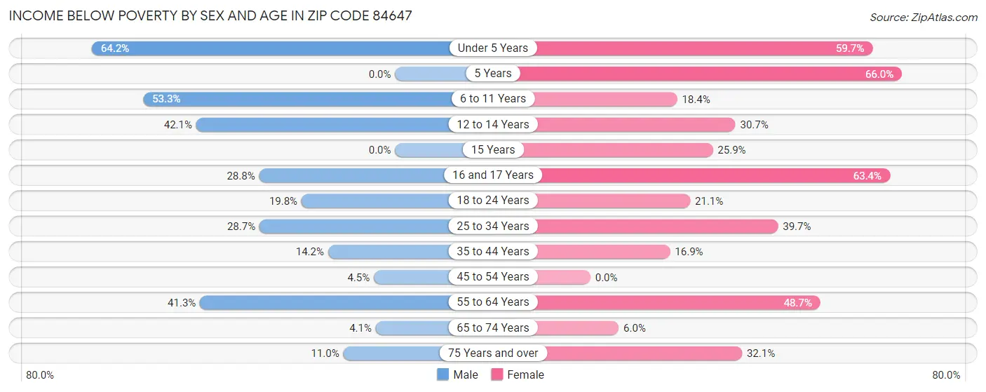 Income Below Poverty by Sex and Age in Zip Code 84647