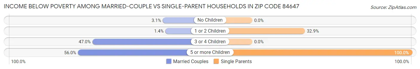 Income Below Poverty Among Married-Couple vs Single-Parent Households in Zip Code 84647