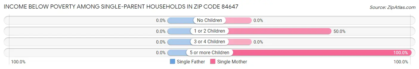 Income Below Poverty Among Single-Parent Households in Zip Code 84647