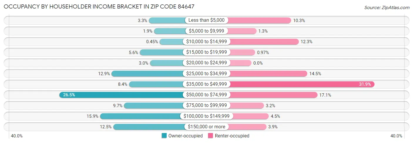 Occupancy by Householder Income Bracket in Zip Code 84647