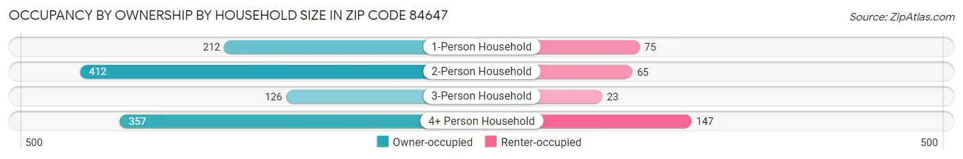 Occupancy by Ownership by Household Size in Zip Code 84647