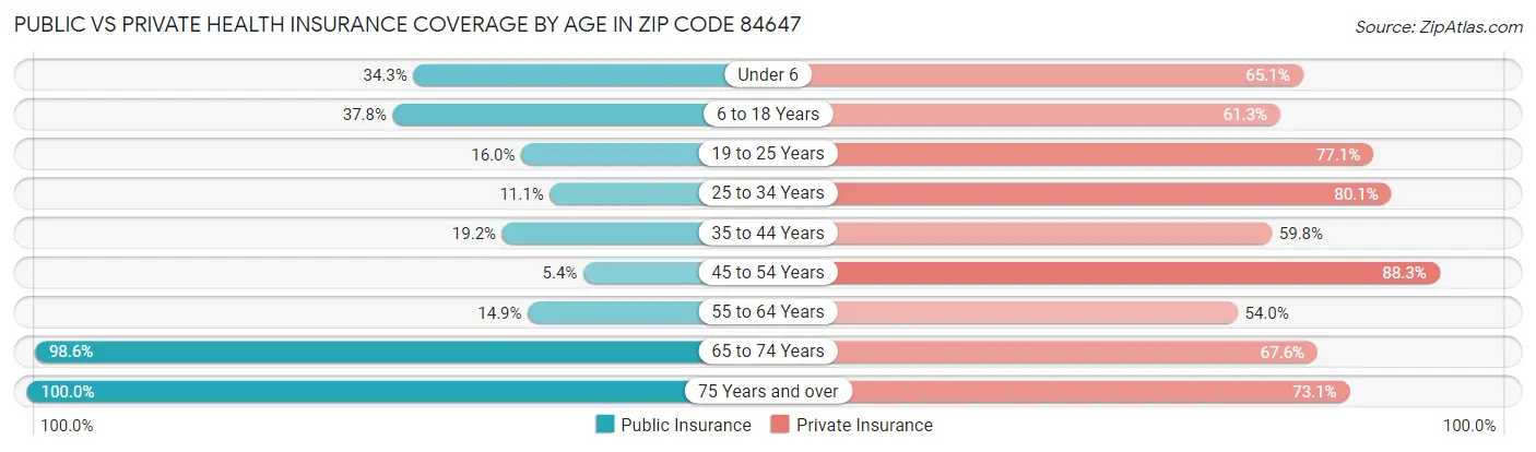 Public vs Private Health Insurance Coverage by Age in Zip Code 84647