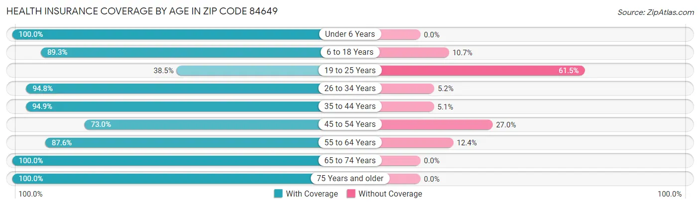 Health Insurance Coverage by Age in Zip Code 84649