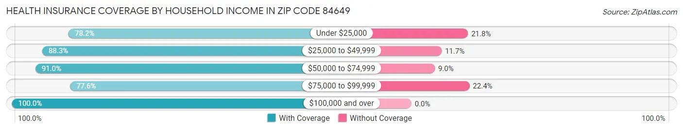 Health Insurance Coverage by Household Income in Zip Code 84649