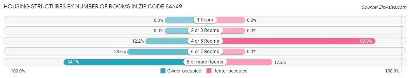 Housing Structures by Number of Rooms in Zip Code 84649