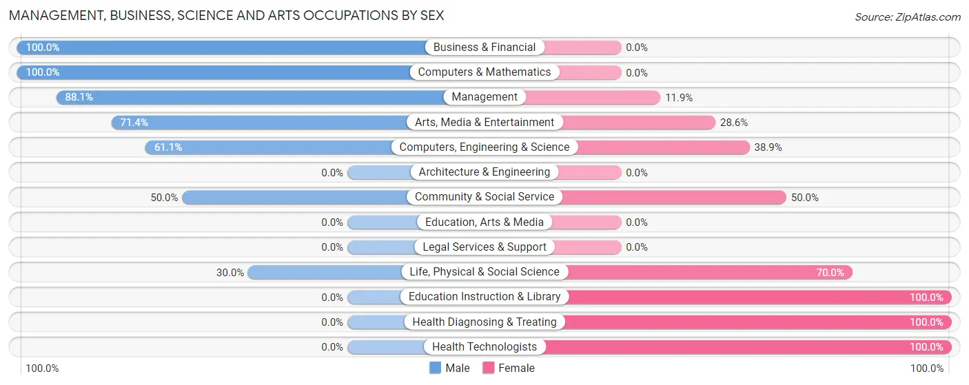 Management, Business, Science and Arts Occupations by Sex in Zip Code 84649