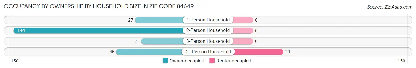 Occupancy by Ownership by Household Size in Zip Code 84649