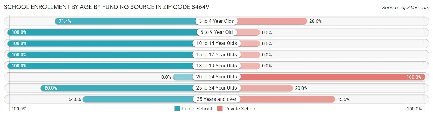 School Enrollment by Age by Funding Source in Zip Code 84649