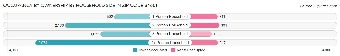 Occupancy by Ownership by Household Size in Zip Code 84651