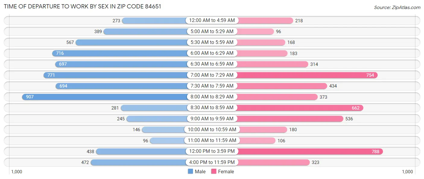 Time of Departure to Work by Sex in Zip Code 84651