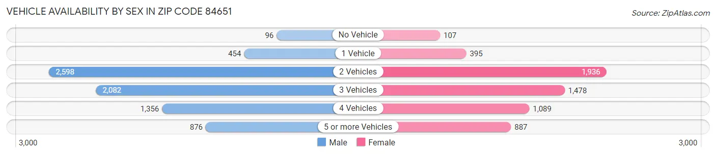 Vehicle Availability by Sex in Zip Code 84651