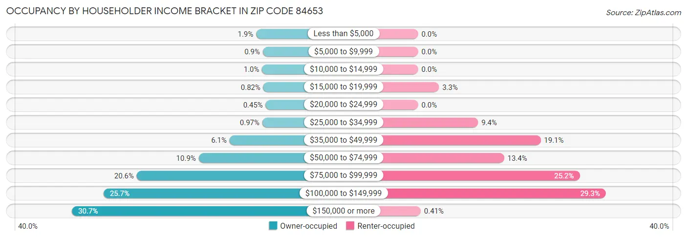 Occupancy by Householder Income Bracket in Zip Code 84653
