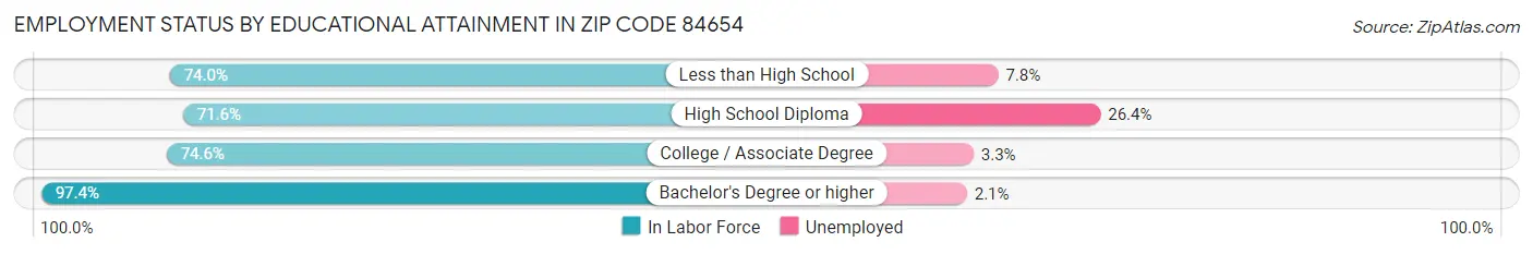 Employment Status by Educational Attainment in Zip Code 84654