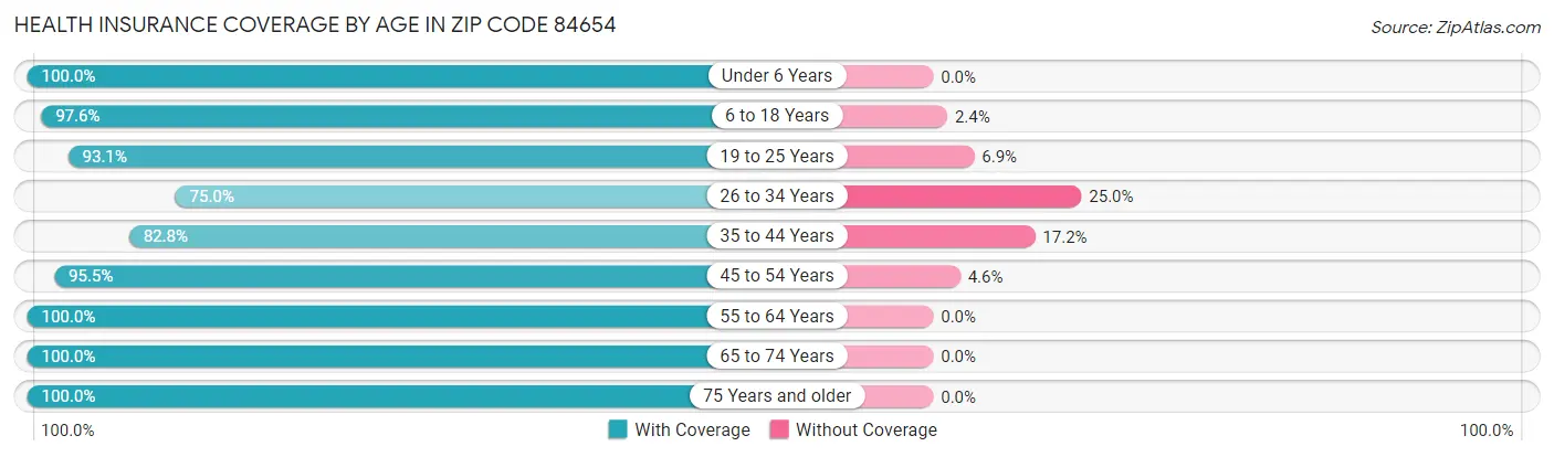 Health Insurance Coverage by Age in Zip Code 84654