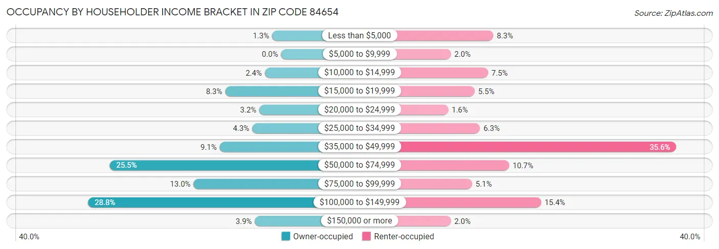 Occupancy by Householder Income Bracket in Zip Code 84654