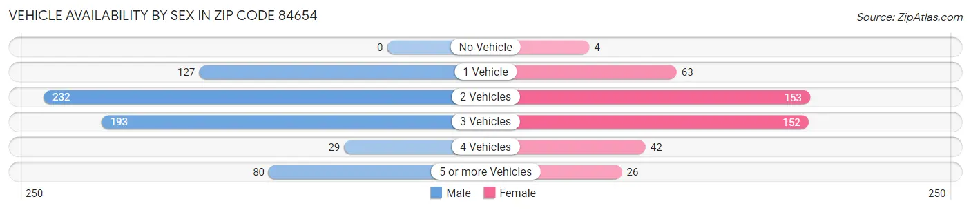 Vehicle Availability by Sex in Zip Code 84654