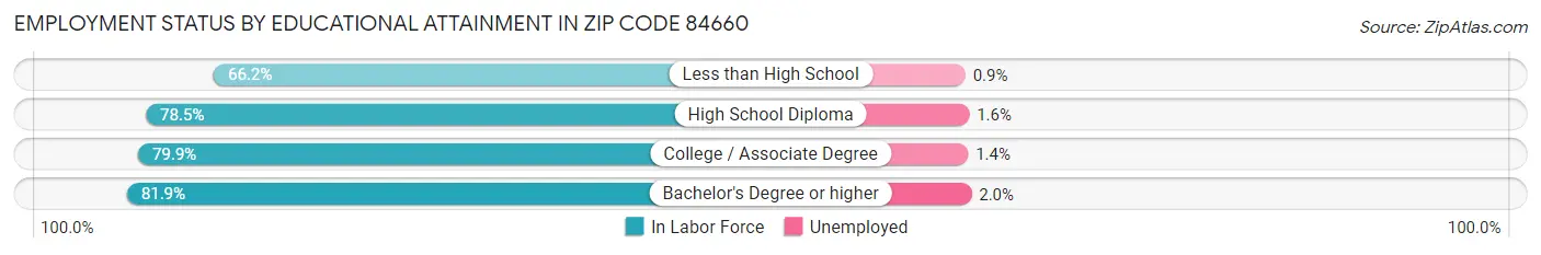 Employment Status by Educational Attainment in Zip Code 84660
