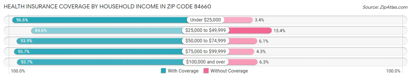 Health Insurance Coverage by Household Income in Zip Code 84660