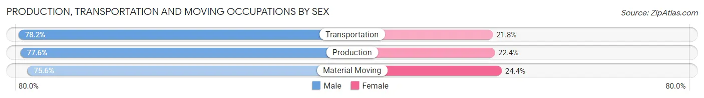 Production, Transportation and Moving Occupations by Sex in Zip Code 84660