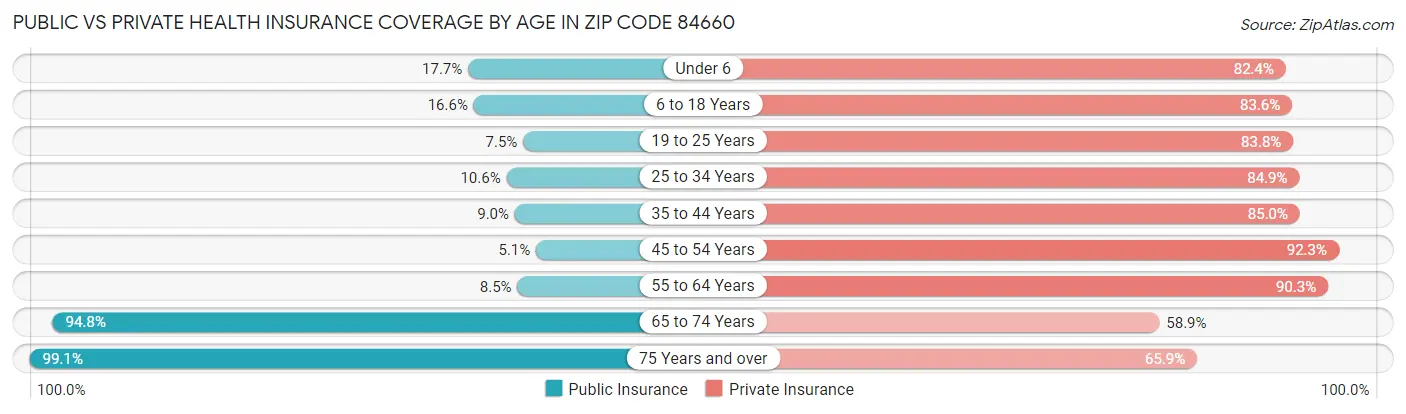Public vs Private Health Insurance Coverage by Age in Zip Code 84660