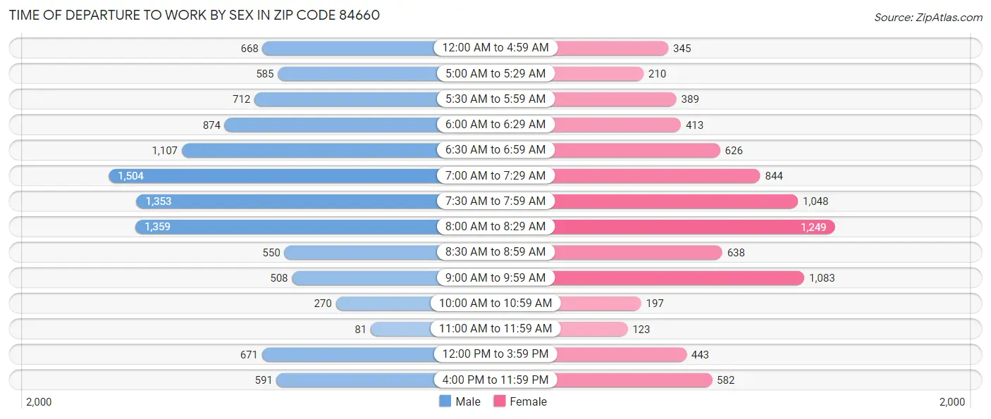 Time of Departure to Work by Sex in Zip Code 84660