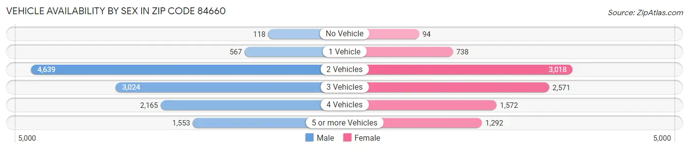 Vehicle Availability by Sex in Zip Code 84660