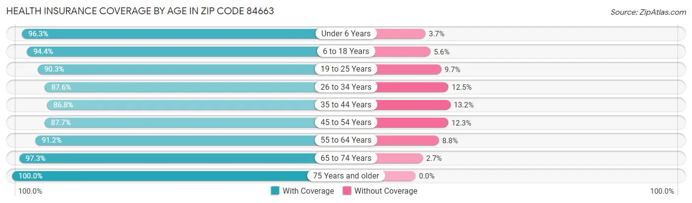 Health Insurance Coverage by Age in Zip Code 84663