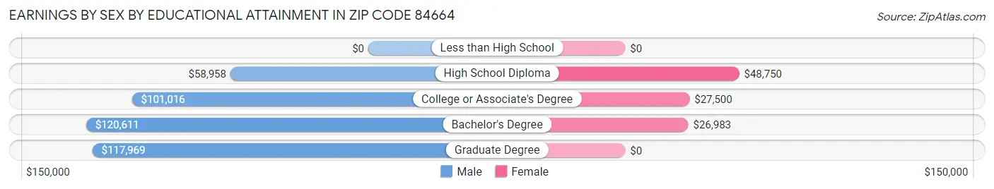 Earnings by Sex by Educational Attainment in Zip Code 84664