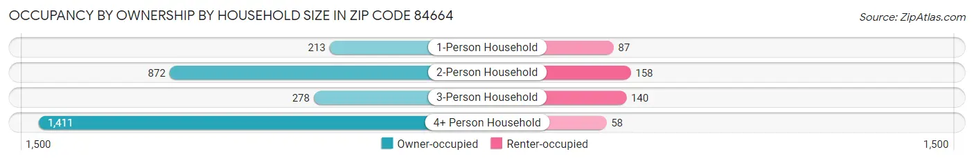Occupancy by Ownership by Household Size in Zip Code 84664