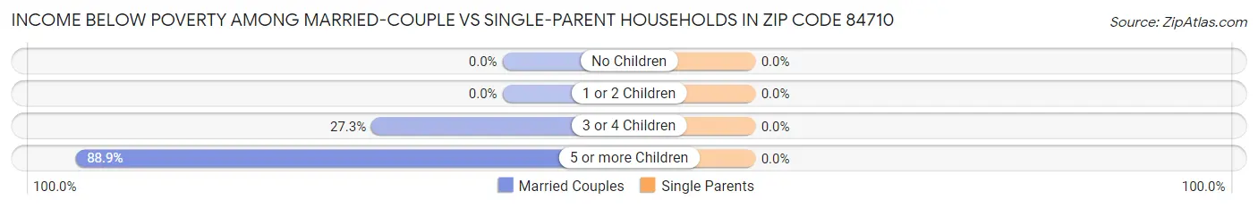 Income Below Poverty Among Married-Couple vs Single-Parent Households in Zip Code 84710