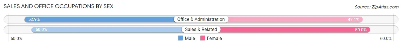 Sales and Office Occupations by Sex in Zip Code 84710