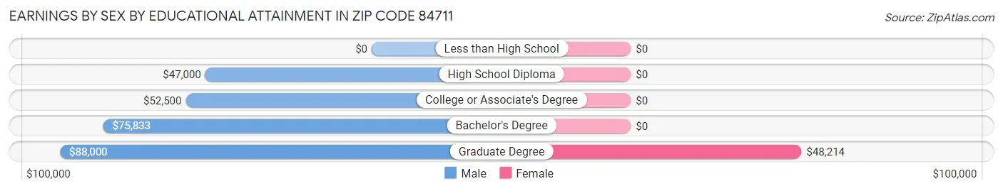 Earnings by Sex by Educational Attainment in Zip Code 84711