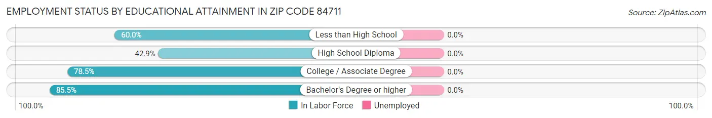 Employment Status by Educational Attainment in Zip Code 84711