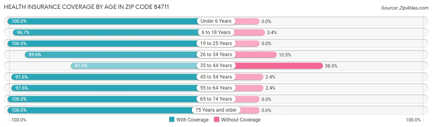 Health Insurance Coverage by Age in Zip Code 84711