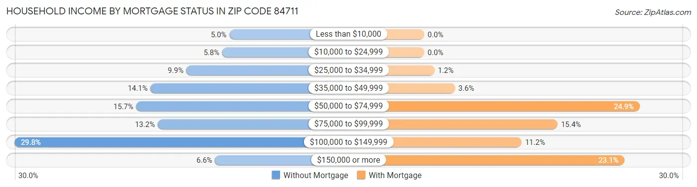 Household Income by Mortgage Status in Zip Code 84711