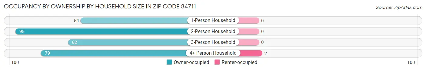 Occupancy by Ownership by Household Size in Zip Code 84711