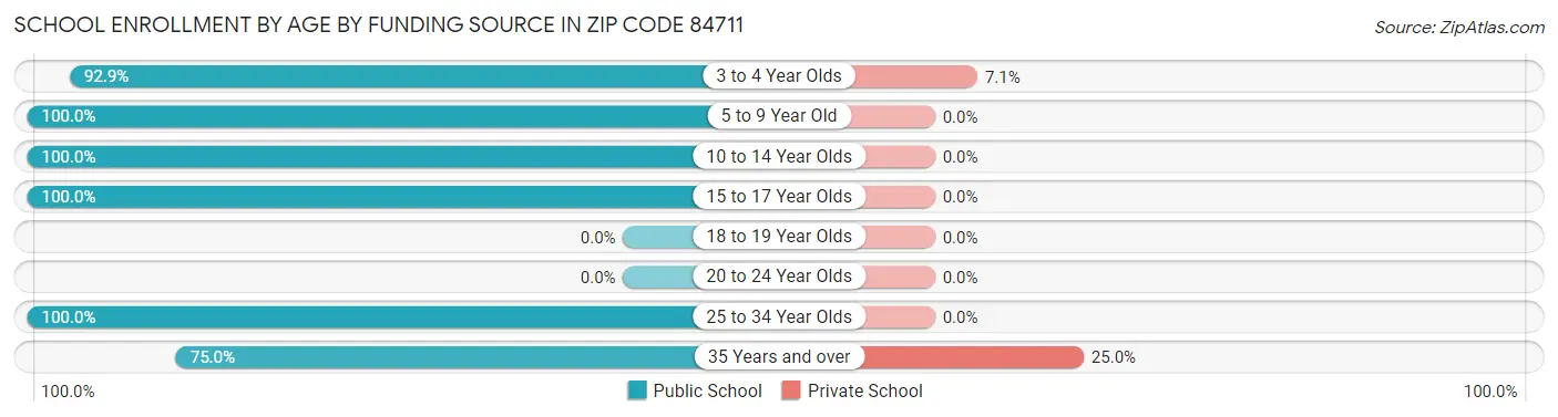 School Enrollment by Age by Funding Source in Zip Code 84711
