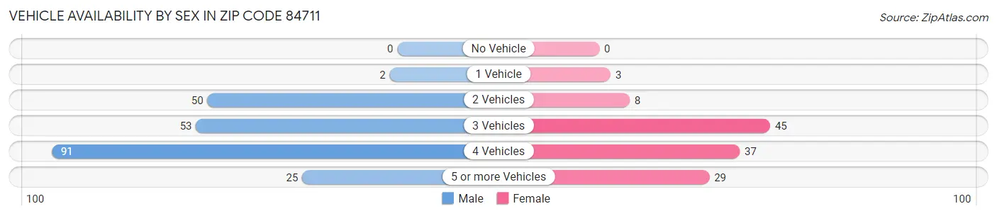 Vehicle Availability by Sex in Zip Code 84711