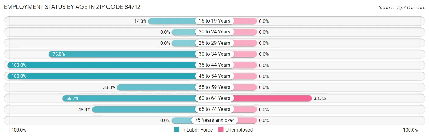 Employment Status by Age in Zip Code 84712