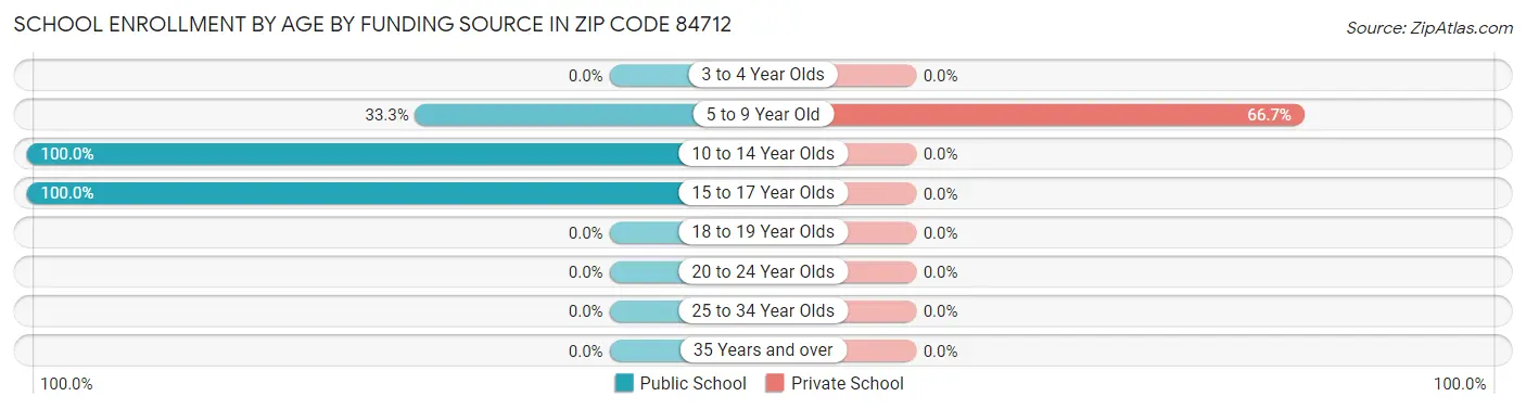 School Enrollment by Age by Funding Source in Zip Code 84712
