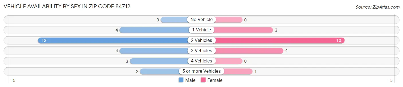 Vehicle Availability by Sex in Zip Code 84712