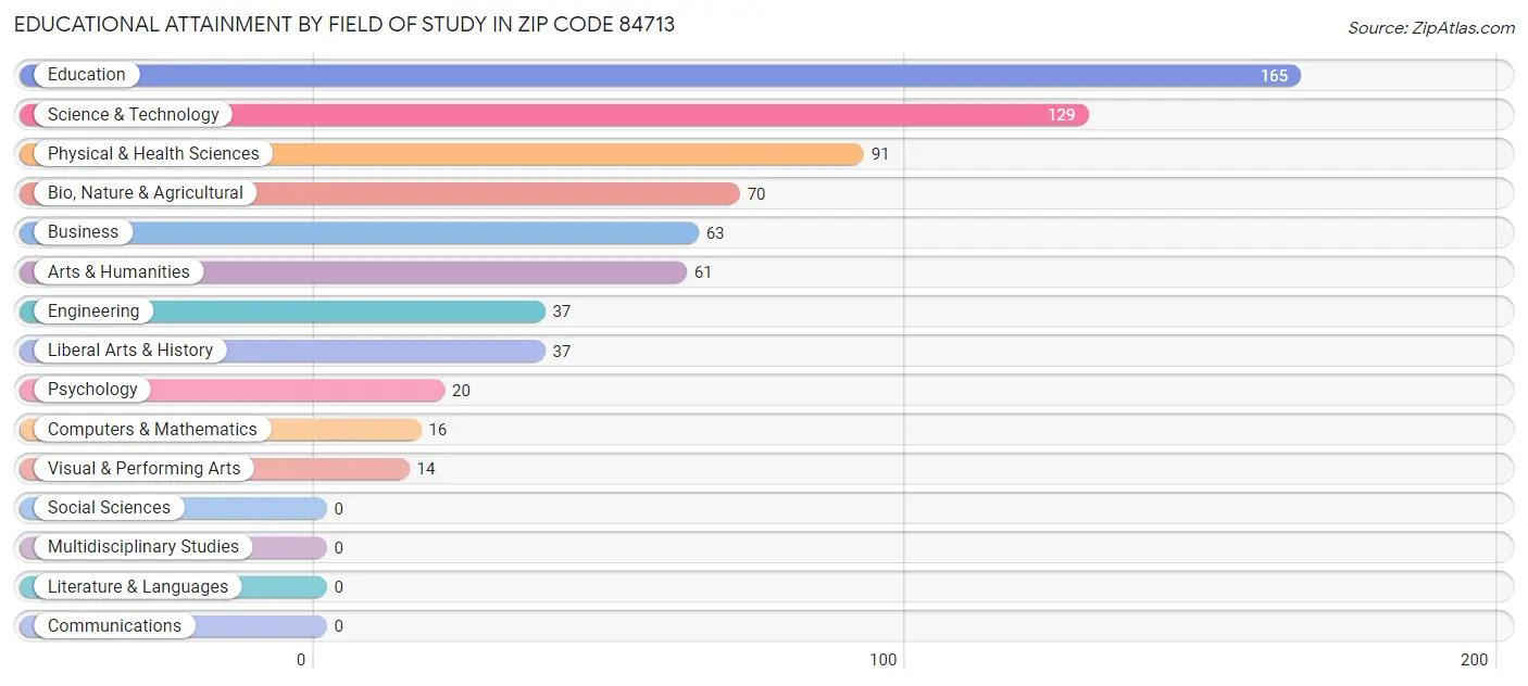 Educational Attainment by Field of Study in Zip Code 84713