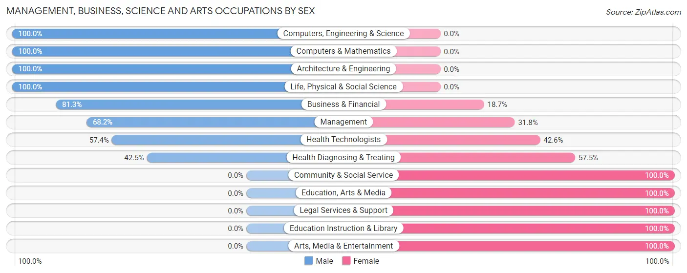Management, Business, Science and Arts Occupations by Sex in Zip Code 84713