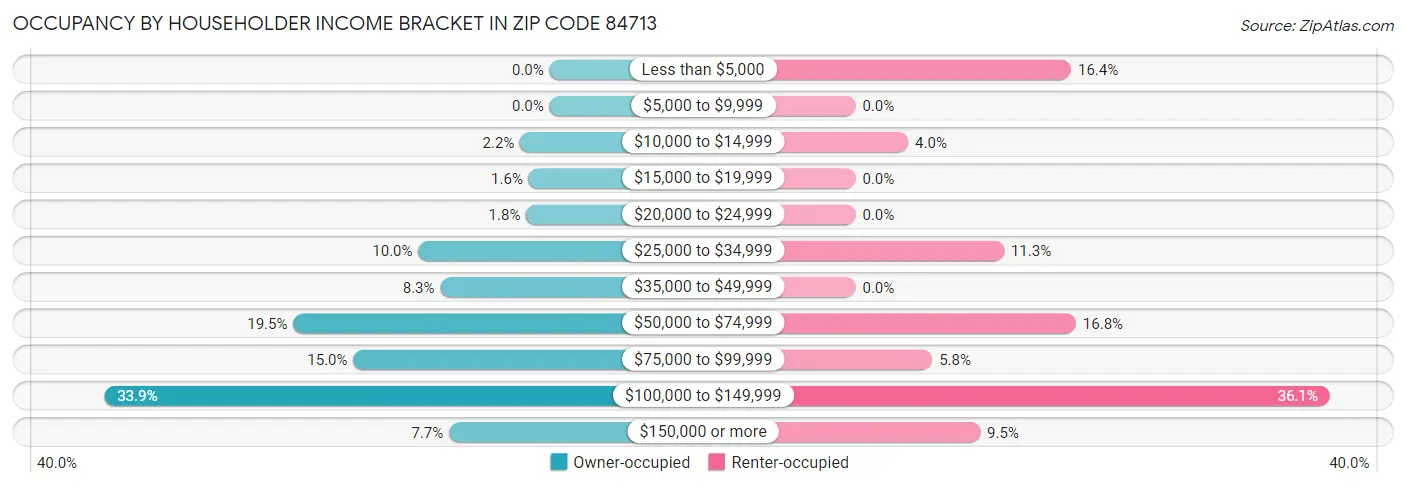 Occupancy by Householder Income Bracket in Zip Code 84713