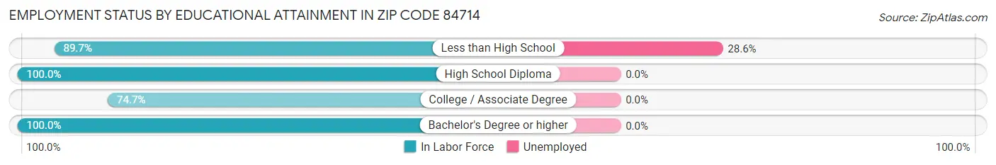 Employment Status by Educational Attainment in Zip Code 84714