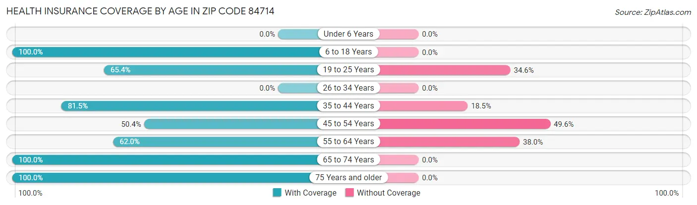 Health Insurance Coverage by Age in Zip Code 84714
