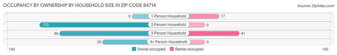 Occupancy by Ownership by Household Size in Zip Code 84714